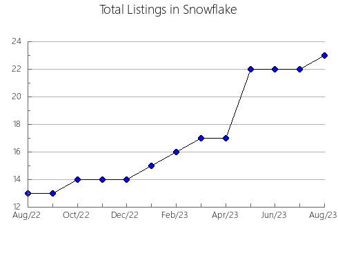 Airbnb & Vrbo Analytics, listings per month in Phenix, VA