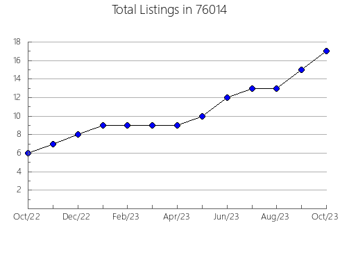 Airbnb & Vrbo Analytics, listings per month in Philadelphia, MS