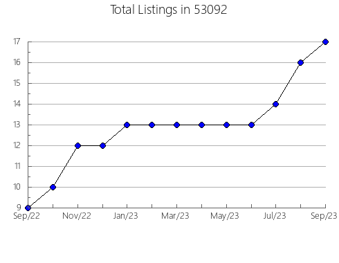 Airbnb & Vrbo Analytics, listings per month in Philip, SD