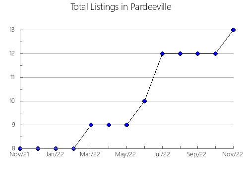 Airbnb & Vrbo Analytics, listings per month in Philippolis, 2