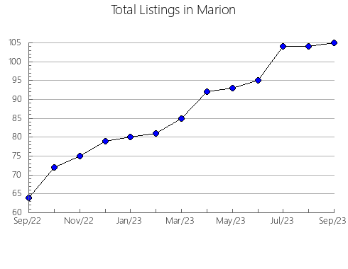 Airbnb & Vrbo Analytics, listings per month in Phillips, AR