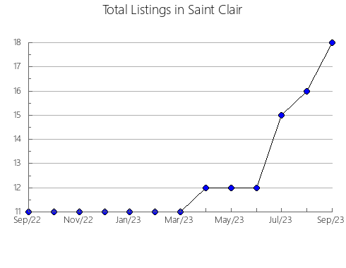 Airbnb & Vrbo Analytics, listings per month in Phillips, MT