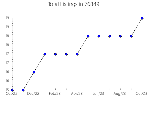 Airbnb & Vrbo Analytics, listings per month in Phillipsburg, MO