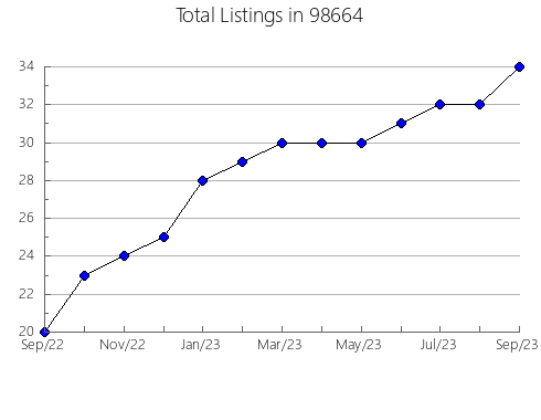 Airbnb & Vrbo Analytics, listings per month in Philomath, OR