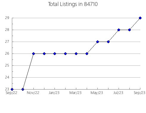 Airbnb & Vrbo Analytics, listings per month in Phoenix, NY