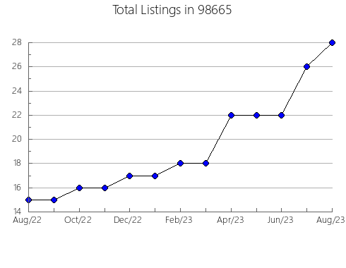 Airbnb & Vrbo Analytics, listings per month in Phoenix, OR