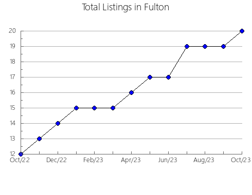 Airbnb & Vrbo Analytics, listings per month in Pickens, SC