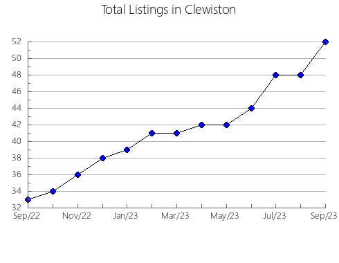 Airbnb & Vrbo Analytics, listings per month in PICTOU, 7