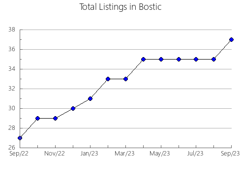 Airbnb & Vrbo Analytics, listings per month in Picunches, 15