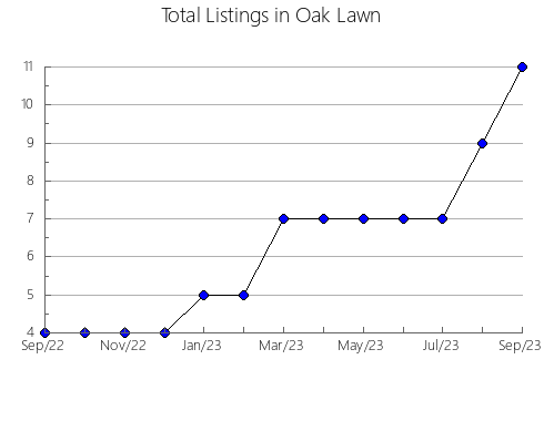 Airbnb & Vrbo Analytics, listings per month in PIEDMONT, 11