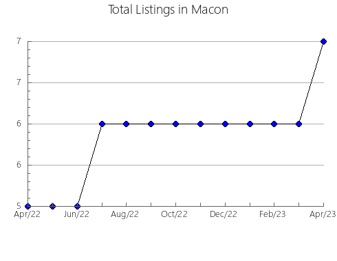 Airbnb & Vrbo Analytics, listings per month in Pierce, GA