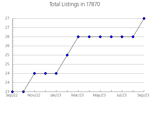 Airbnb & Vrbo Analytics, listings per month in Pierceton, IN