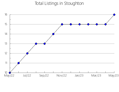 Airbnb & Vrbo Analytics, listings per month in Pietersburg, 5