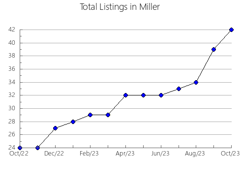 Airbnb & Vrbo Analytics, listings per month in Pike, AR