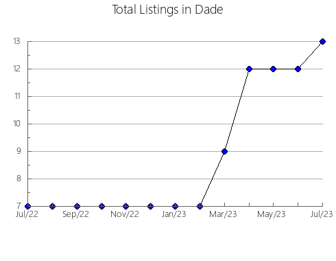 Airbnb & Vrbo Analytics, listings per month in Pike, MO