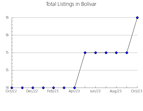 Airbnb & Vrbo Analytics, listings per month in Pike, MS