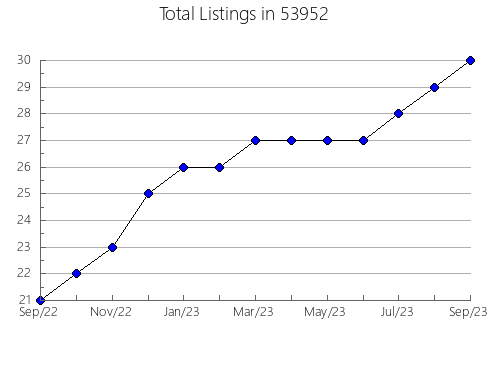 Airbnb & Vrbo Analytics, listings per month in Pikeville, TN