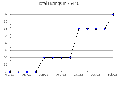 Airbnb & Vrbo Analytics, listings per month in Pillager, MN