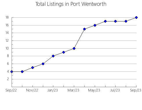 Airbnb & Vrbo Analytics, listings per month in Pilley's Island, 5