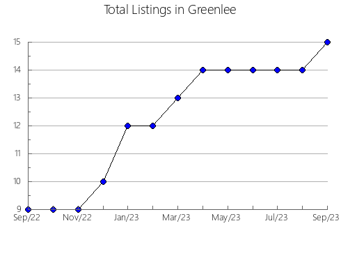 Airbnb & Vrbo Analytics, listings per month in Pima, AZ