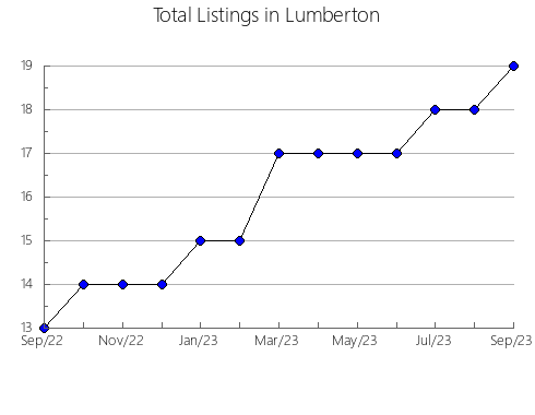 Airbnb & Vrbo Analytics, listings per month in Pimpama-Coomera, 7