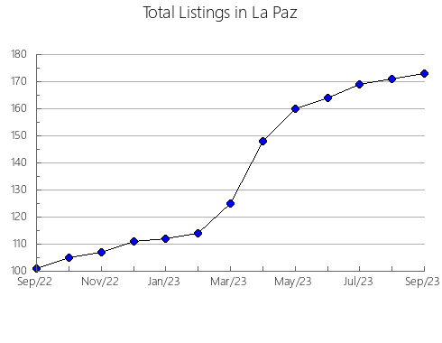 Airbnb & Vrbo Analytics, listings per month in Pinal, AZ