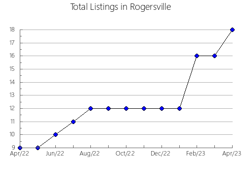 Airbnb & Vrbo Analytics, listings per month in Pinal de Amoles, 22