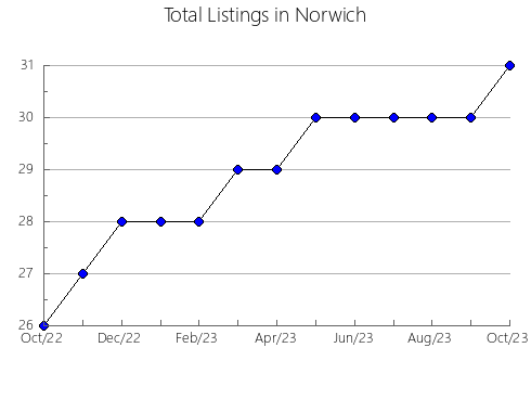 Airbnb & Vrbo Analytics, listings per month in PINCHOTE, 27