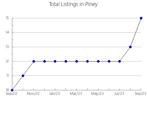 Airbnb & Vrbo Analytics, listings per month in Pine Grove, WV