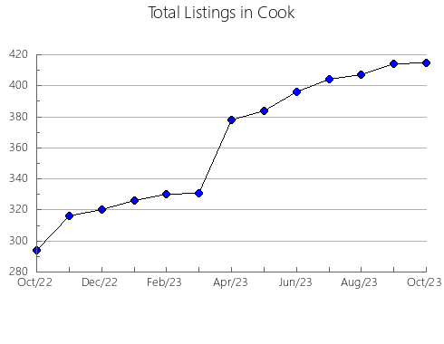 Airbnb & Vrbo Analytics, listings per month in Pine, MN