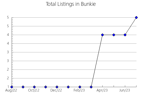 Airbnb & Vrbo Analytics, listings per month in PINEDA DE MAR, 27