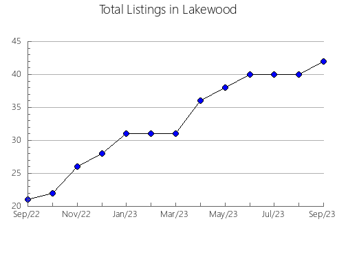 Airbnb & Vrbo Analytics, listings per month in Pinedale, WY