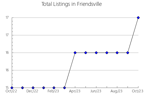 Airbnb & Vrbo Analytics, listings per month in Pinell de Solsonès, 29