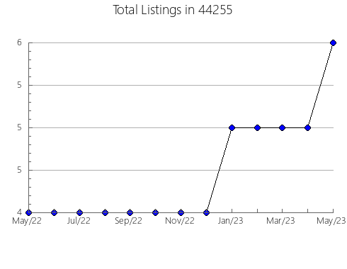 Airbnb & Vrbo Analytics, listings per month in Pinetop-Lakeside, AZ