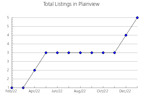 Airbnb & Vrbo Analytics, listings per month in Pineville, WV