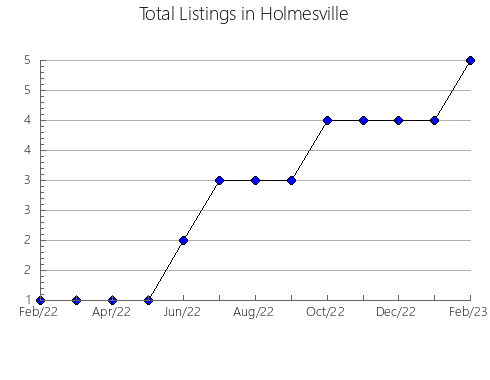 Airbnb & Vrbo Analytics, listings per month in Pinhão, 16