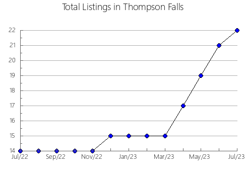 Airbnb & Vrbo Analytics, listings per month in PINOS, 32