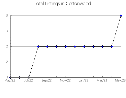 Airbnb & Vrbo Analytics, listings per month in Pipestone, MN