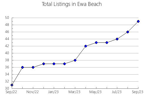 Airbnb & Vrbo Analytics, listings per month in Piran, 6