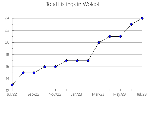 Airbnb & Vrbo Analytics, listings per month in Pirané, 9