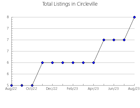 Airbnb & Vrbo Analytics, listings per month in Pirovac, 1