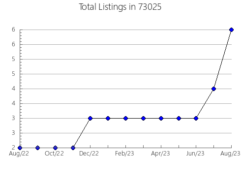 Airbnb & Vrbo Analytics, listings per month in Pismo Beach, CA