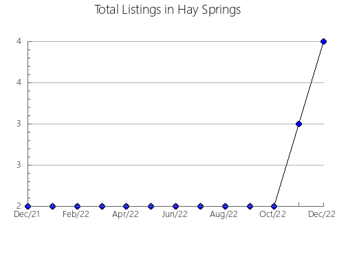 Airbnb & Vrbo Analytics, listings per month in Pistoia, 16