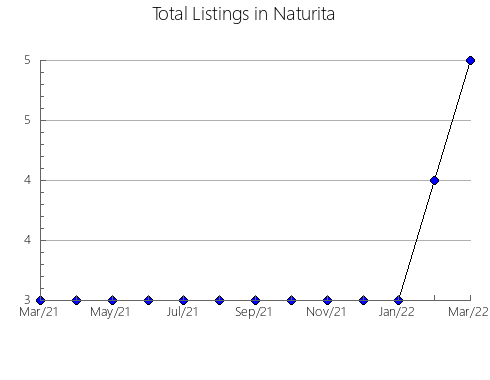 Airbnb & Vrbo Analytics, listings per month in PITALITO, 17