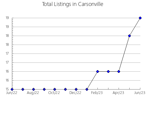 Airbnb & Vrbo Analytics, listings per month in Pitillas, 34