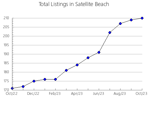 Airbnb & Vrbo Analytics, listings per month in PITT MEADOWS, 2