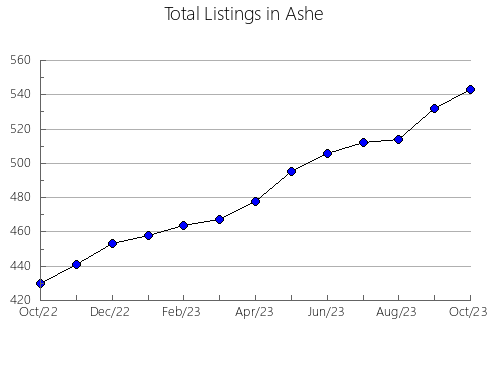 Airbnb & Vrbo Analytics, listings per month in Pitt, NC