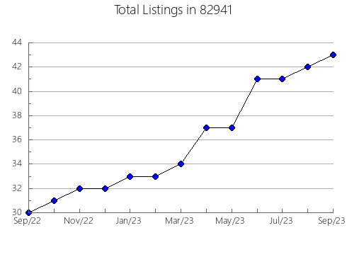 Airbnb & Vrbo Analytics, listings per month in Pittsburg, TX