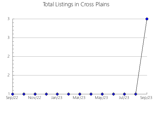 Airbnb & Vrbo Analytics, listings per month in Pittwater, 5