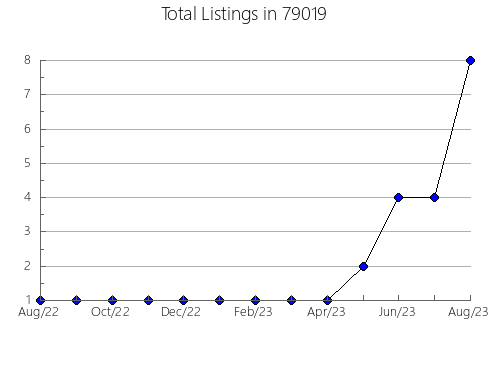 Airbnb & Vrbo Analytics, listings per month in Placitas, NM